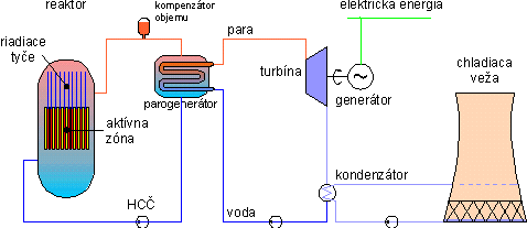 Princp dvojokruhovej jadrovej elektrrne